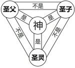 三位一体图示